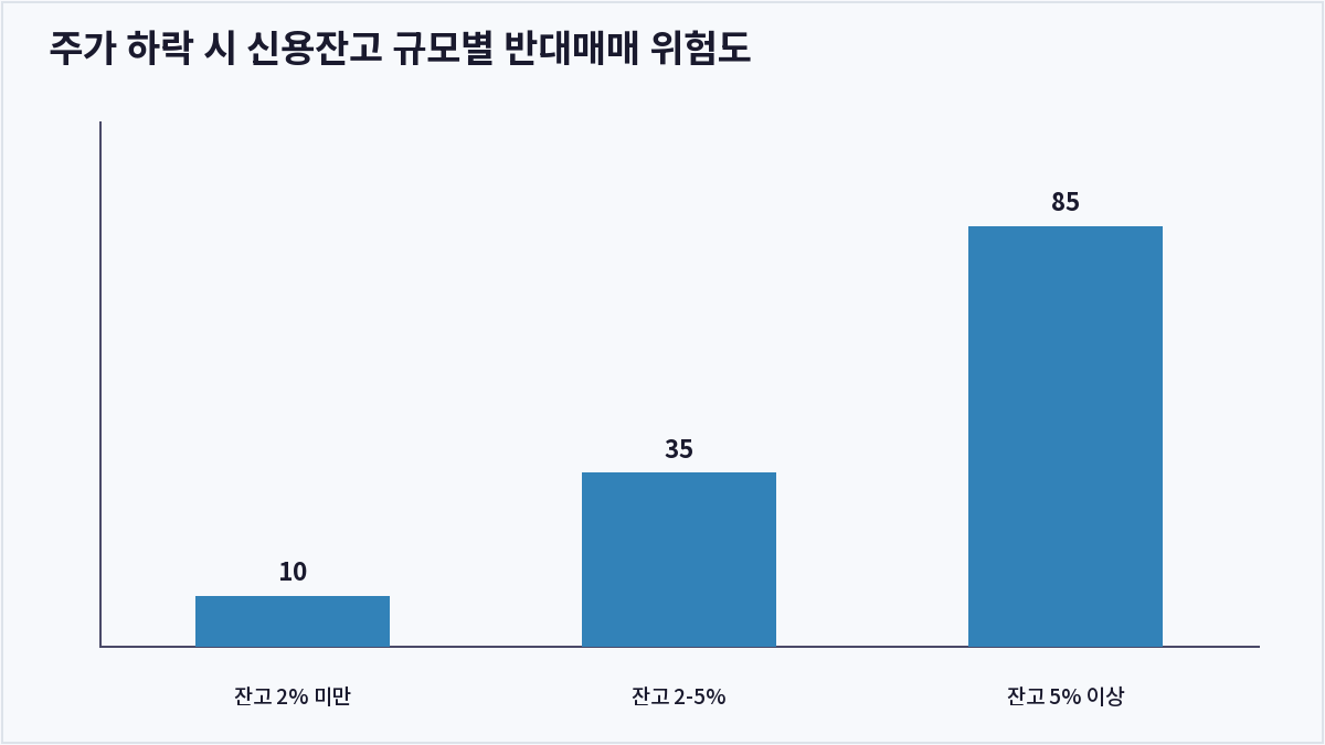 주가 하락 시 신용잔고 규모별 반대매매 위험도 (신용융자 잔고)