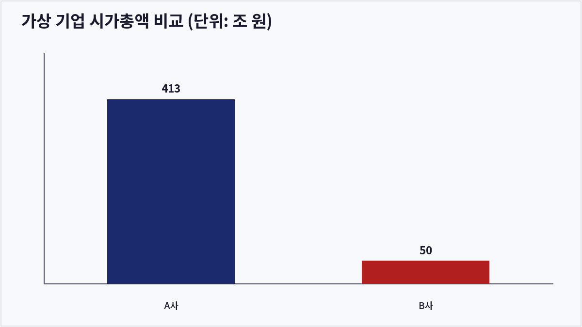 가상 기업 시가총액 비교 (단위: 조 원) (시가총액)