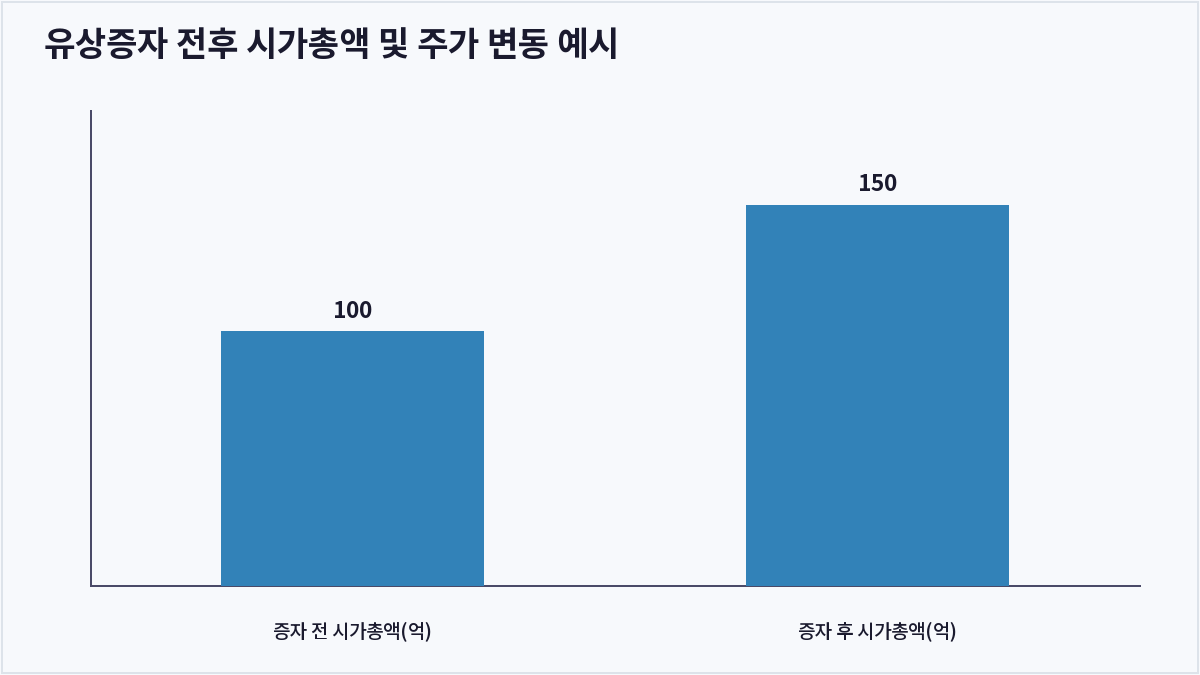 유상증자 전후 시가총액 및 주가 변동 예시 (상장주식수)