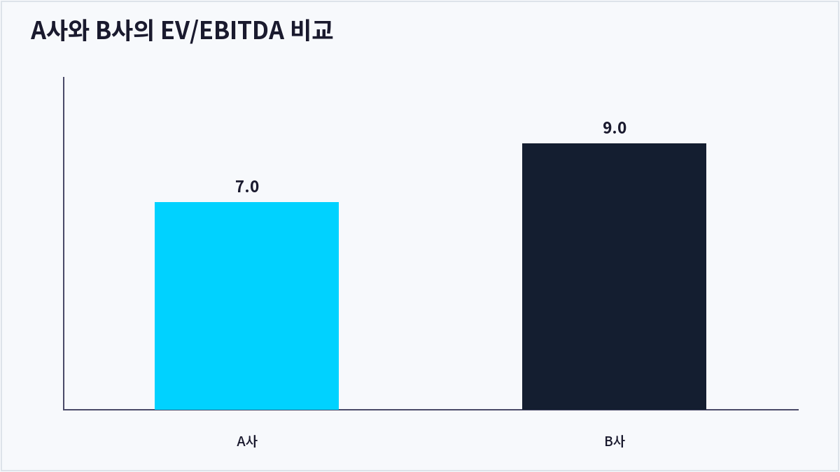 A사와 B사의 EV/EBITDA 비교 (EV/EBITDA)