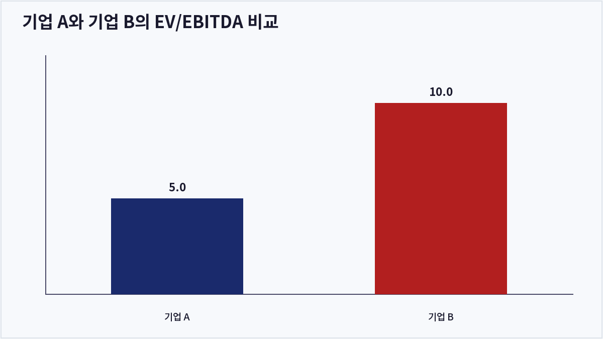 기업 A와 기업 B의 EV/EBITDA 비교 (EV/EBITDA)