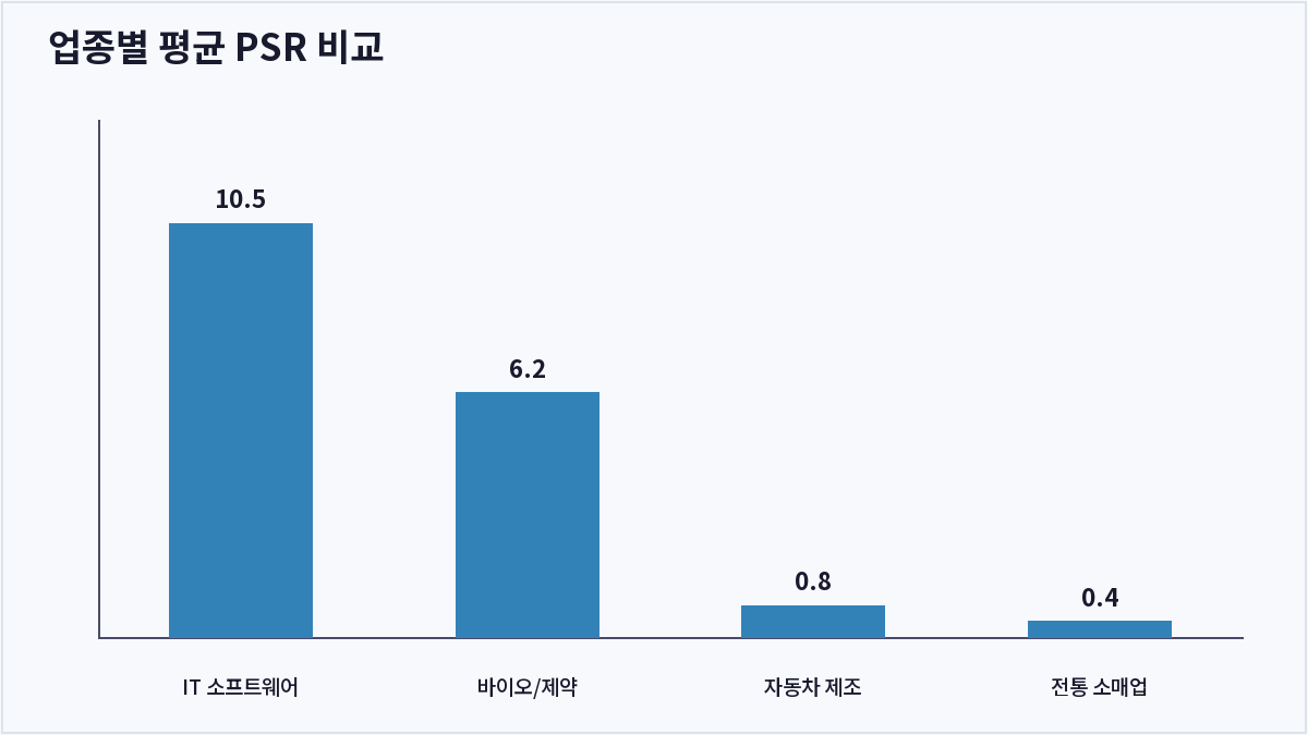 업종별 평균 PSR 비교 (PSR)