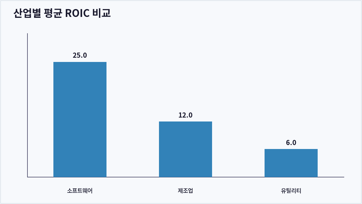 산업별 평균 ROIC 비교 (ROIC)