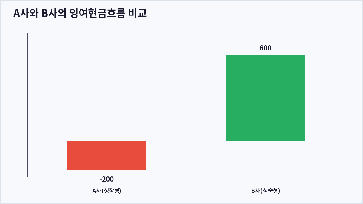 A사와 B사의 잉여현금흐름 비교 (잉여현금흐름)