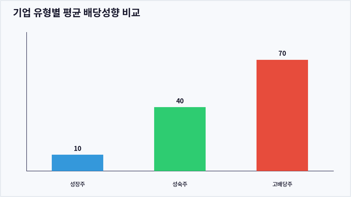 기업 유형별 평균 배당성향 비교 (배당성향)