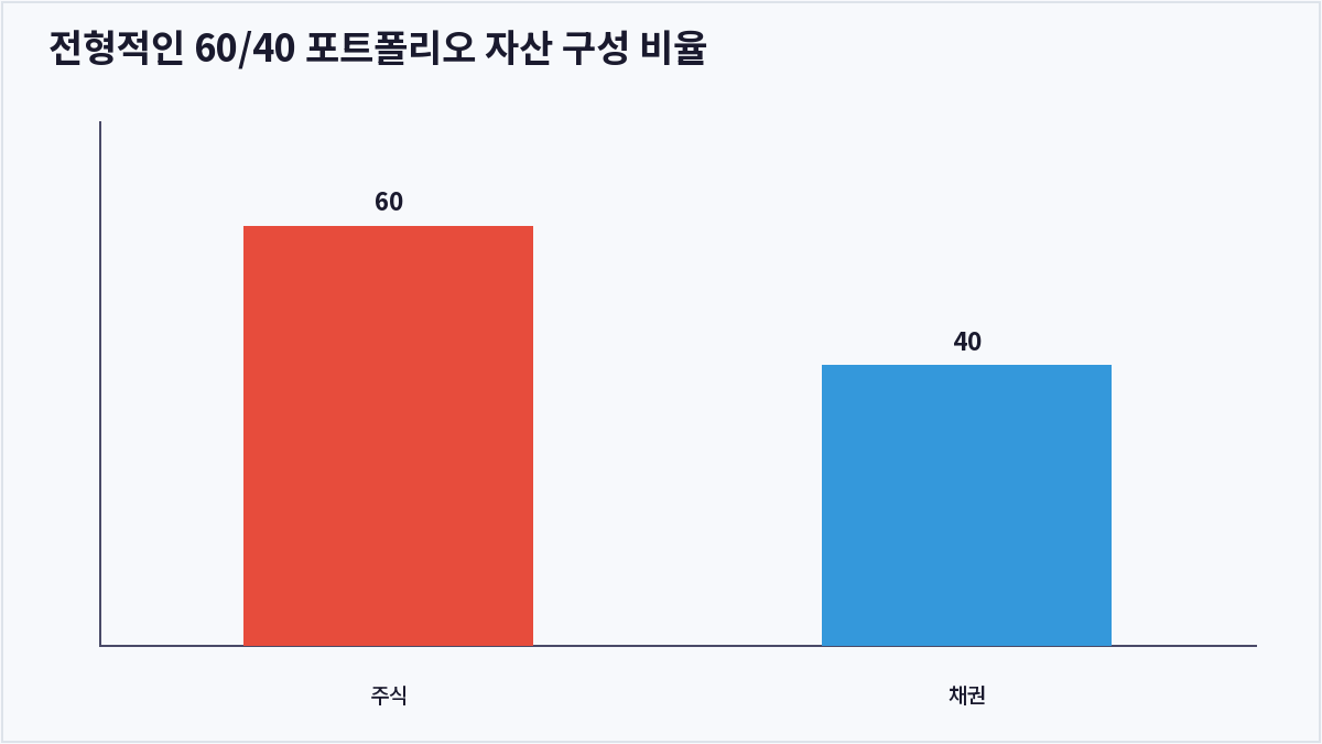 전형적인 60/40 포트폴리오 자산 구성 비율 (자산배분)