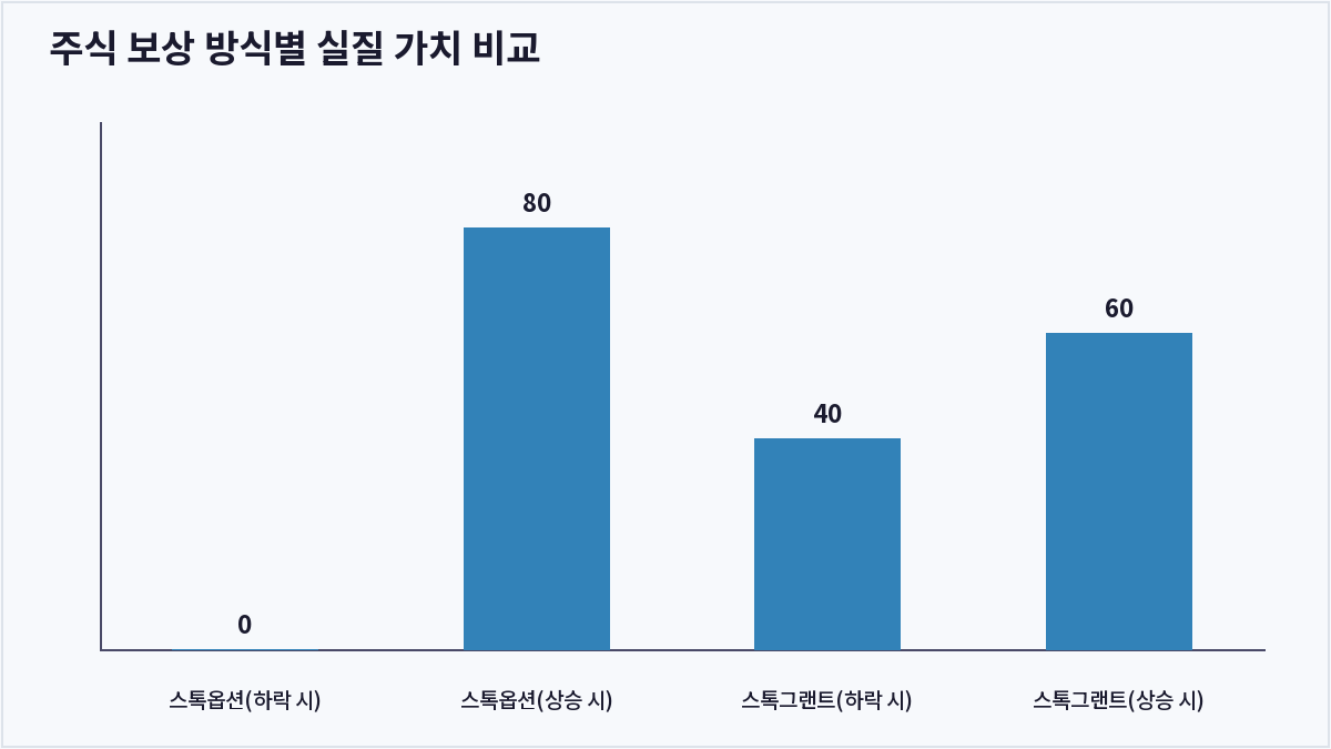 주식 보상 방식별 실질 가치 비교 (스톡그랜트)