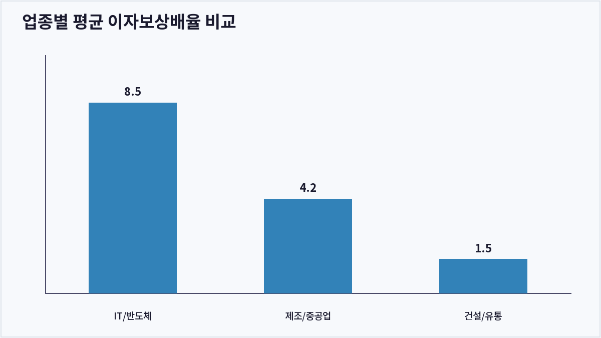 업종별 평균 이자보상배율 비교 (이자보상배율)
