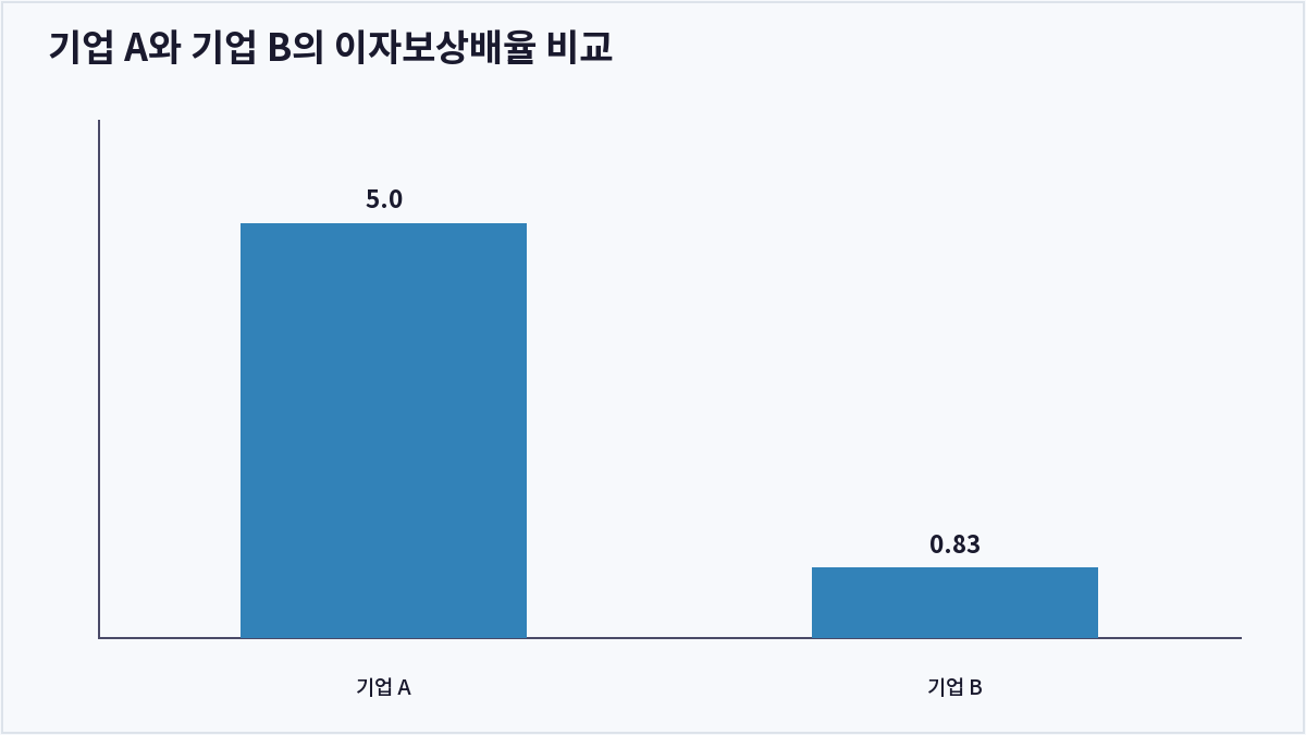 기업 A와 기업 B의 이자보상배율 비교 (이자보상배율)