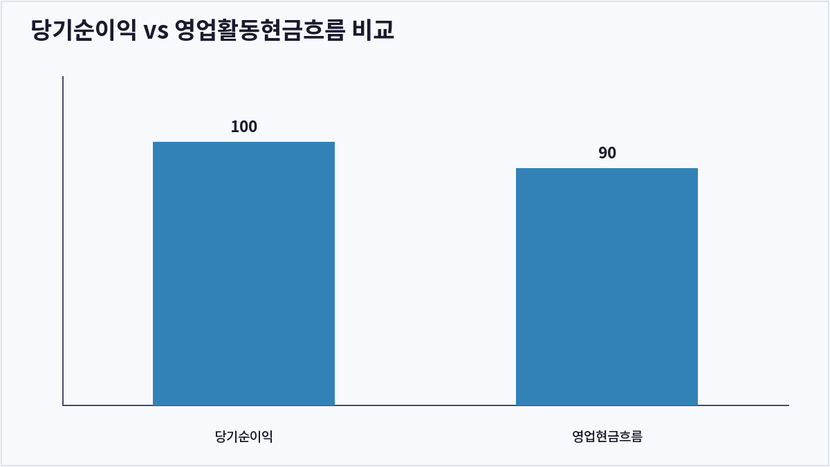 당기순이익 vs 영업활동현금흐름 비교 (영업활동현금흐름)