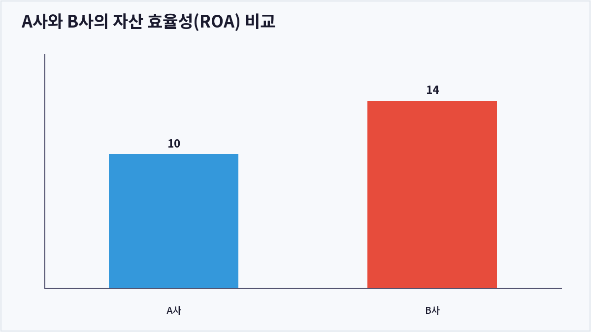 A사와 B사의 자산 효율성(ROA) 비교 (ROA)