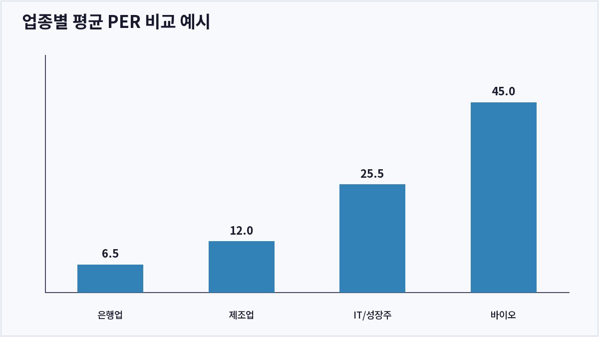 업종별 평균 PER 비교 예시 (PER)