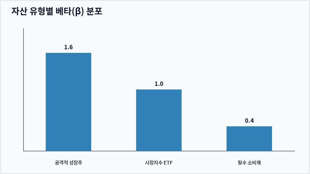 자산 유형별 베타(β) 분포 (알파와 베타)