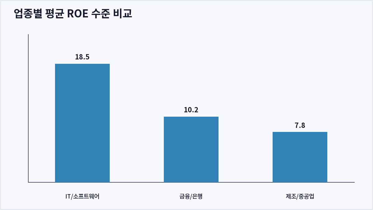업종별 평균 ROE 수준 비교 (ROE)