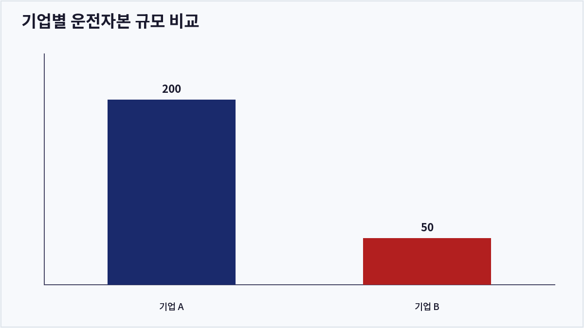 기업별 운전자본 규모 비교 (운전자본)