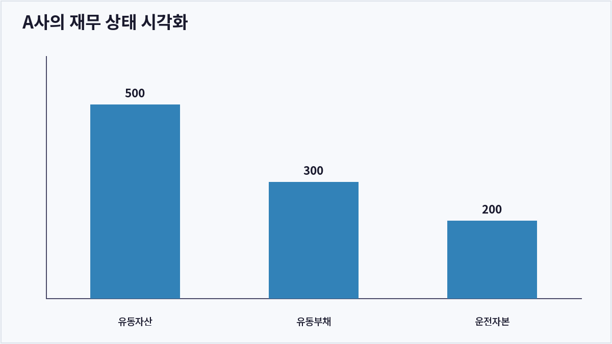 A사의 재무 상태 시각화 (운전자본)