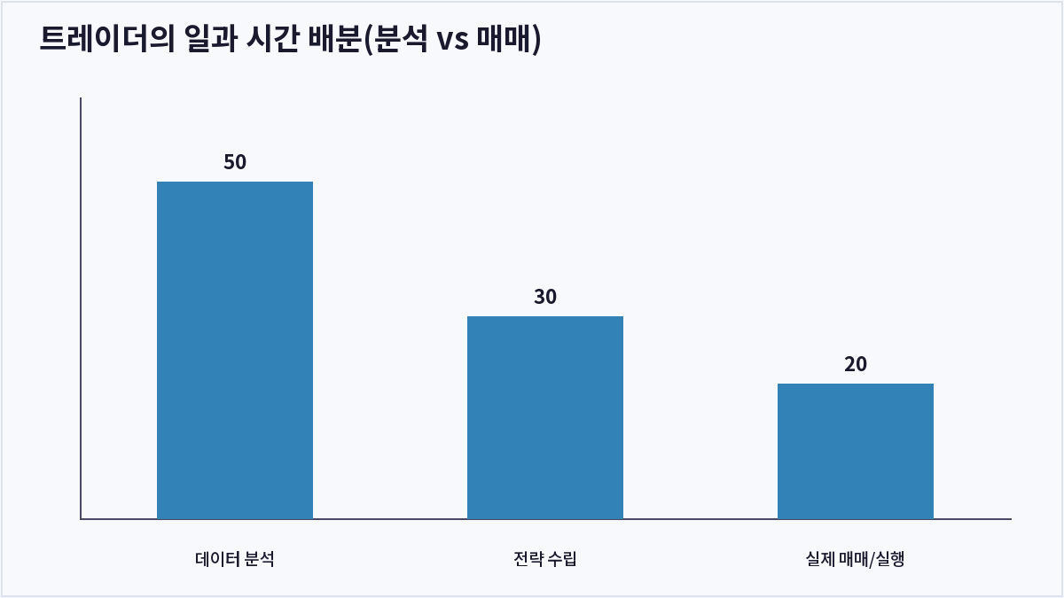 트레이더의 일과 시간 배분(분석 vs 매매) (트레이더)