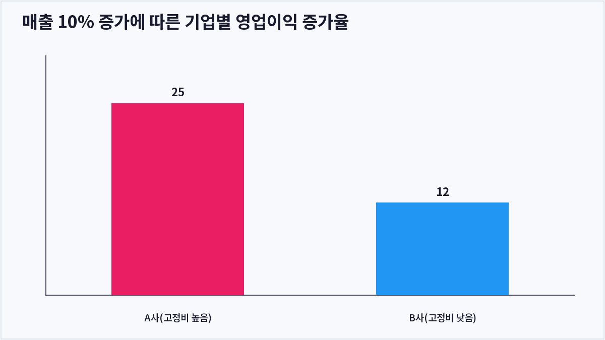 매출 10% 증가에 따른 기업별 영업이익 증가율 (영업레버리지도)