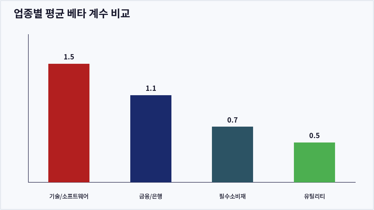 업종별 평균 베타 계수 비교 (베타 계수)