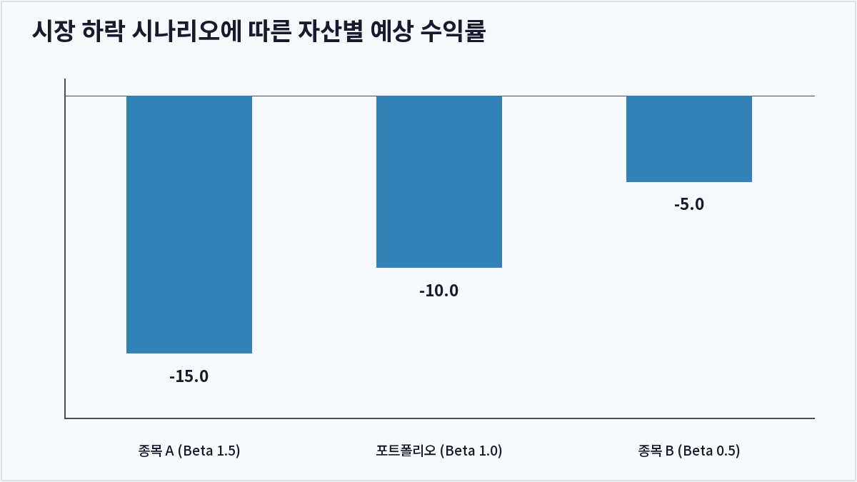 시장 하락 시나리오에 따른 자산별 예상 수익률 (베타 계수)