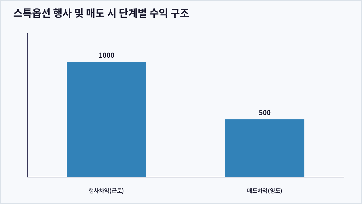스톡옵션 행사 및 매도 시 단계별 수익 구조 (스톡옵션)
