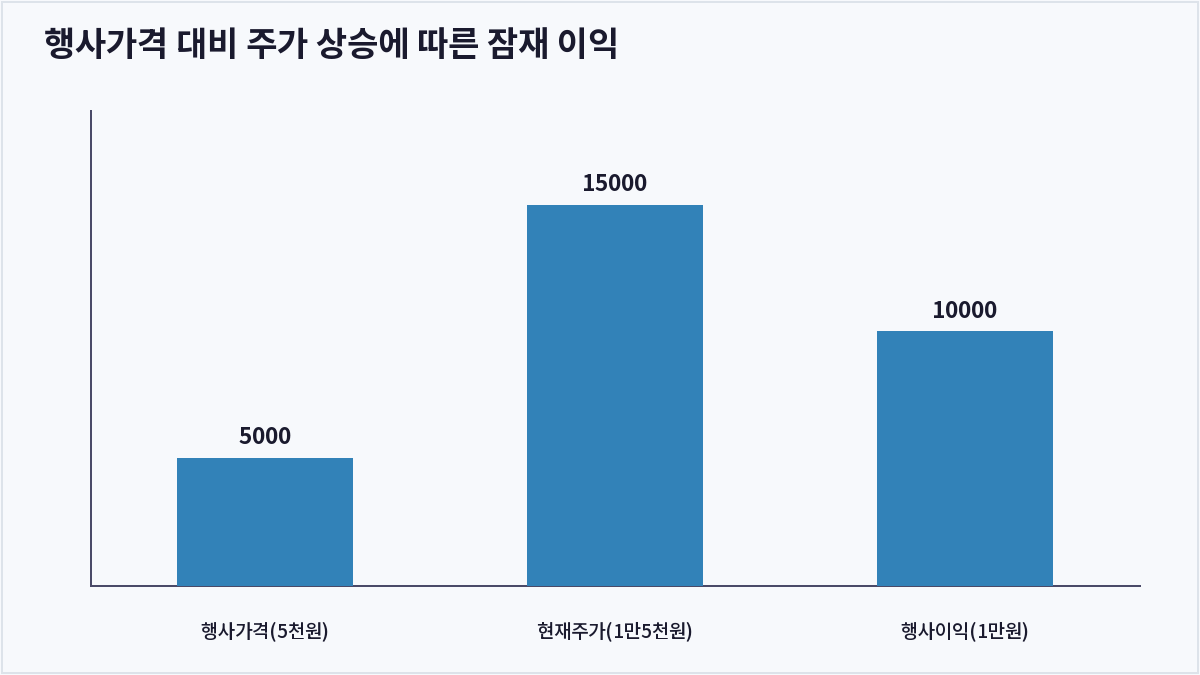 행사가격 대비 주가 상승에 따른 잠재 이익 (스톡옵션)