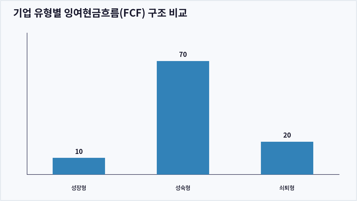 기업 유형별 잉여현금흐름(FCF) 구조 비교 (잉여현금흐름)