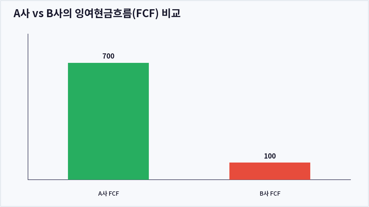 A사 vs B사의 잉여현금흐름(FCF) 비교 (잉여현금흐름)