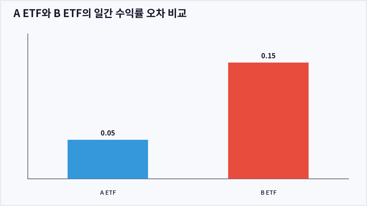 A ETF와 B ETF의 일간 수익률 오차 비교 (트래킹 에러)