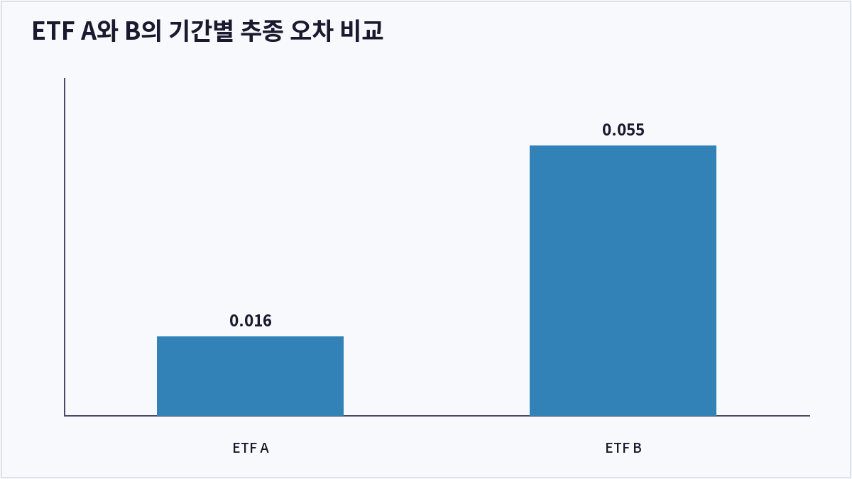 ETF A와 B의 기간별 추종 오차 비교 (트래킹 에러)