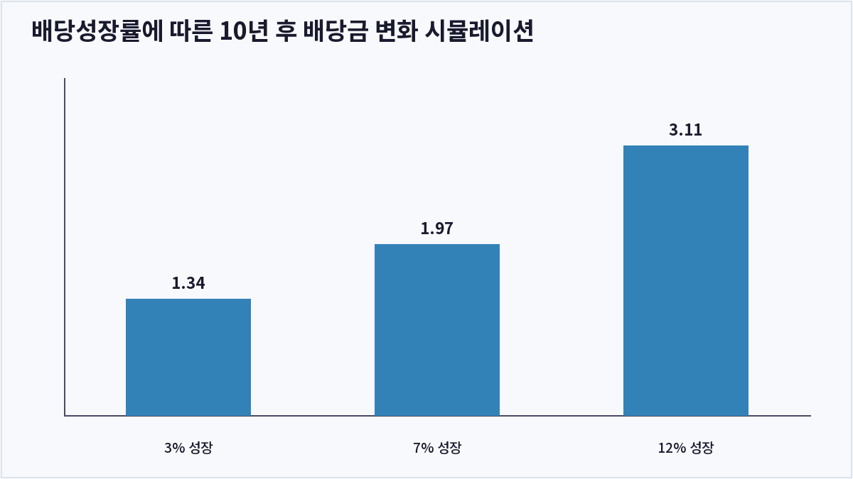 배당성장률에 따른 10년 후 배당금 변화 시뮬레이션 (배당성장률)