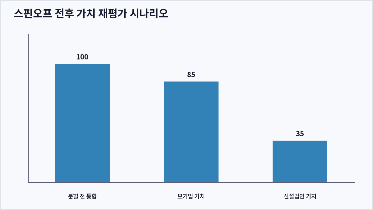 스핀오프 전후 가치 재평가 시나리오 (스핀오프)