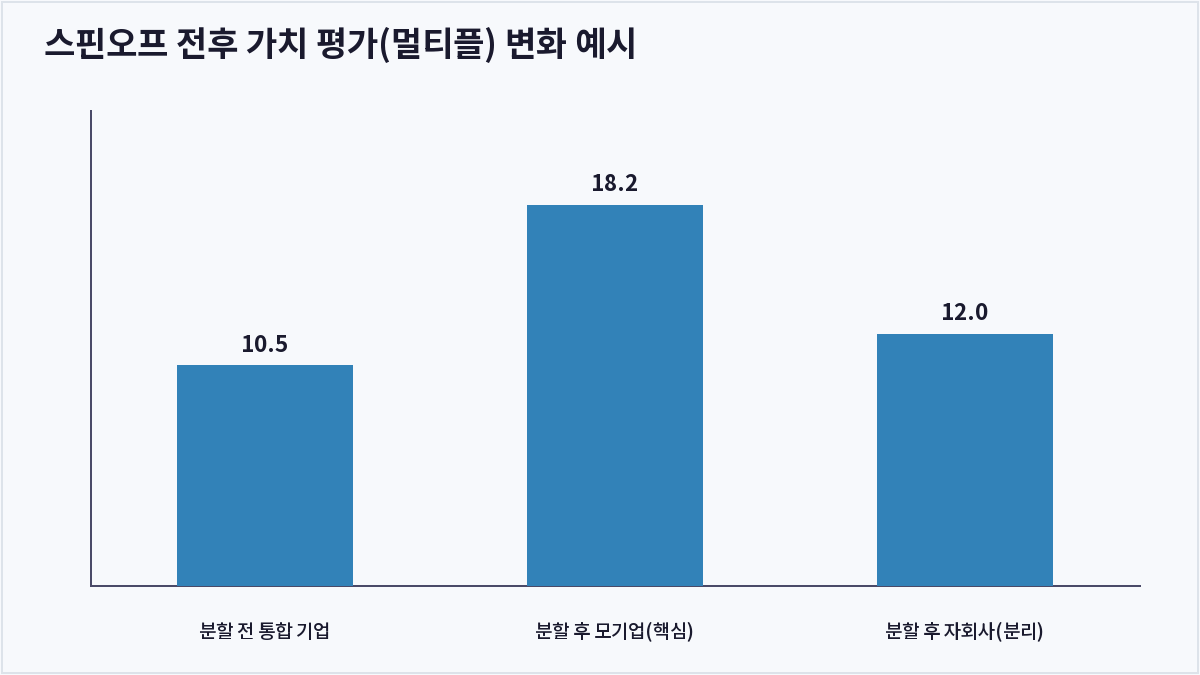 스핀오프 전후 가치 평가(멀티플) 변화 예시 (스핀오프)