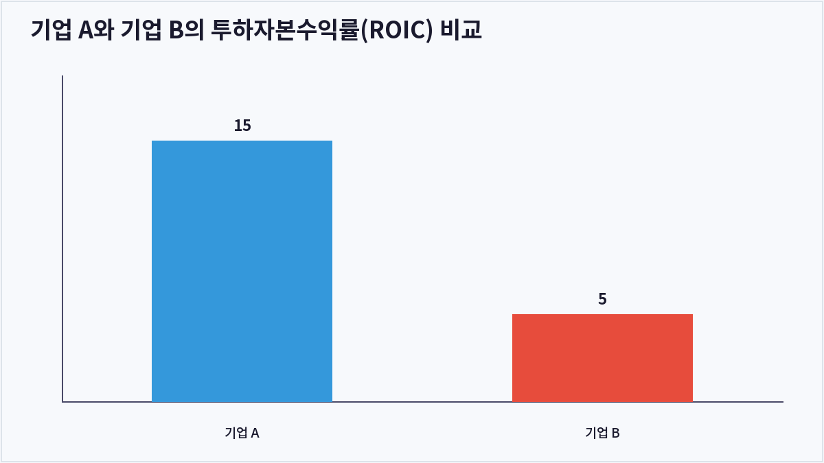 기업 A와 기업 B의 투하자본수익률(ROIC) 비교 (ROIC)