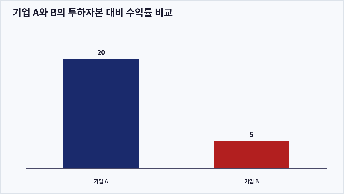 기업 A와 B의 투하자본 대비 수익률 비교 (ROIC)