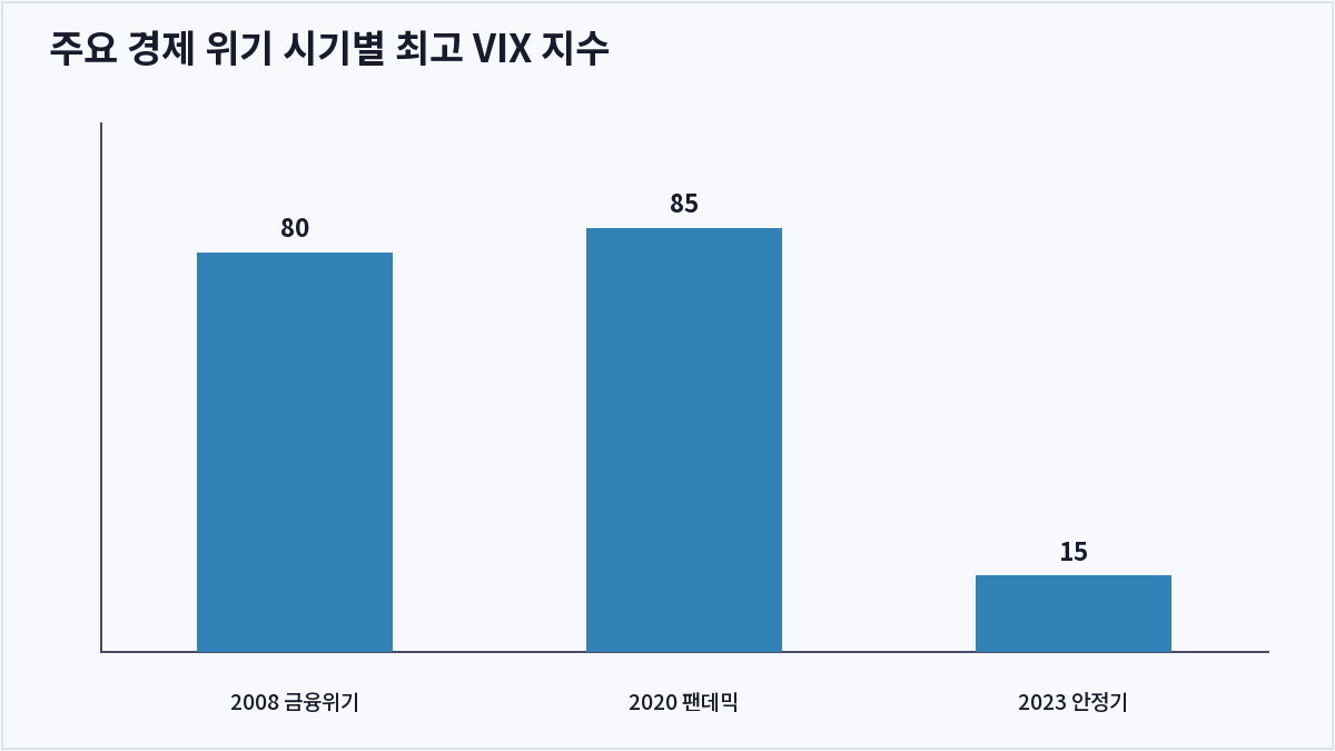 주요 경제 위기 시기별 최고 VIX 지수 (VIX 지수)
