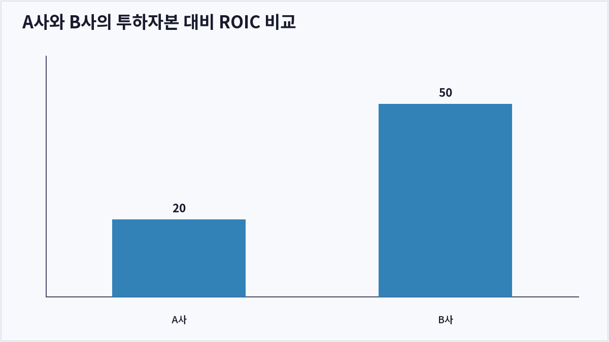 A사와 B사의 투하자본 대비 ROIC 비교 (ROIC)