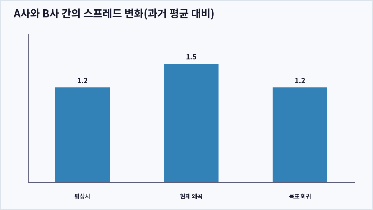 A사와 B사 간의 스프레드 변화(과거 평균 대비) (스프레드 전략)