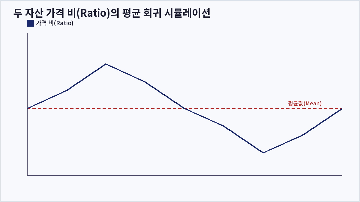 두 자산 가격 비(Ratio)의 평균 회귀 시뮬레이션 (스프레드 전략)