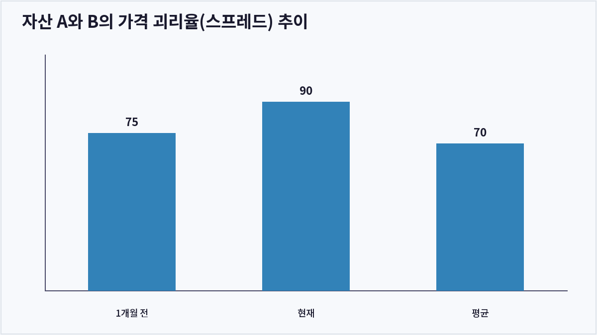 자산 A와 B의 가격 괴리율(스프레드) 추이 (스프레드 전략)