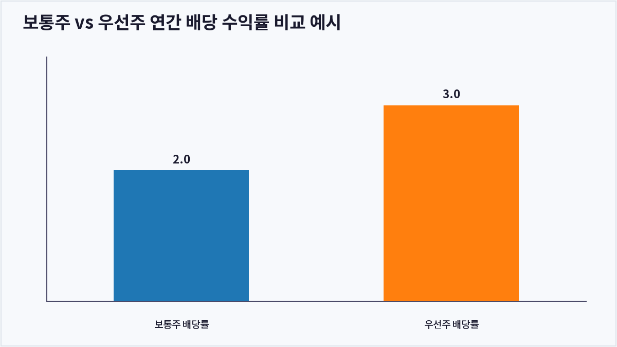 보통주 vs 우선주 연간 배당 수익률 비교 예시 (보통주 우선주 차이)