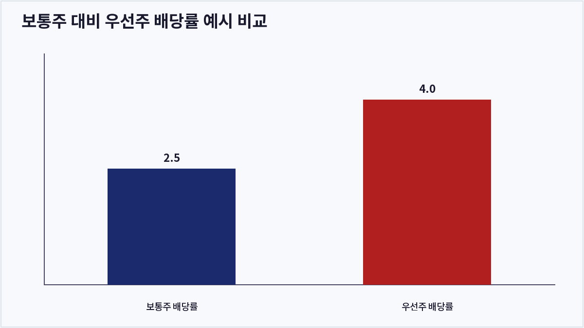 보통주 대비 우선주 배당률 예시 비교 (보통주 우선주 차이)