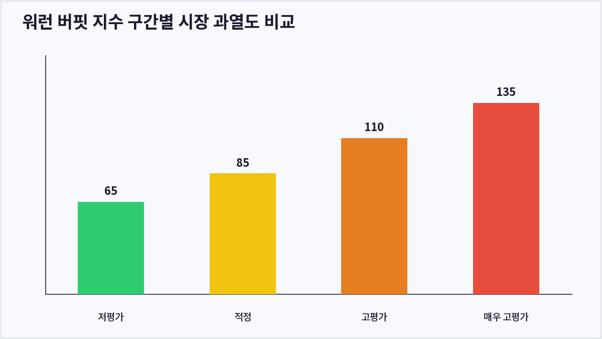 워런 버핏 지수 구간별 시장 과열도 비교 (워런 버핏 지수)
