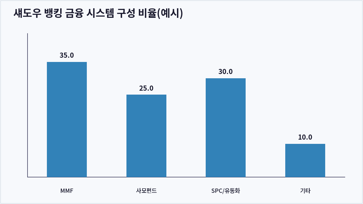 섀도우 뱅킹 금융 시스템 구성 비율(예시) (섀도우 뱅킹)