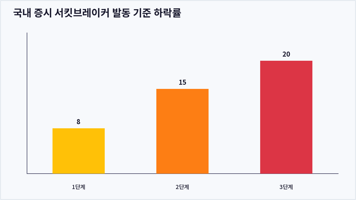 국내 증시 서킷브레이커 발동 기준 하락률 (서킷브레이커)