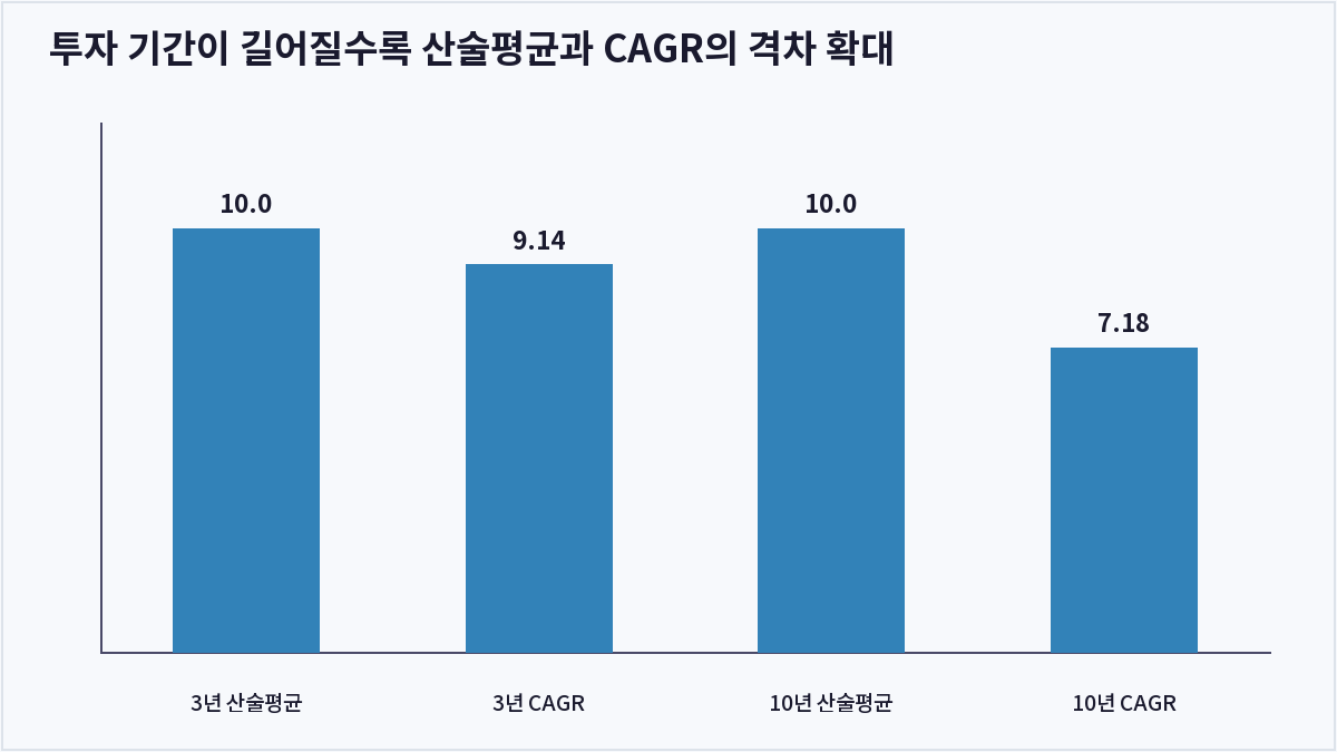 투자 기간이 길어질수록 산술평균과 CAGR의 격차 확대 (CAGR)