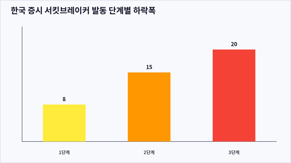 한국 증시 서킷브레이커 발동 단계별 하락폭 (서킷브레이커)