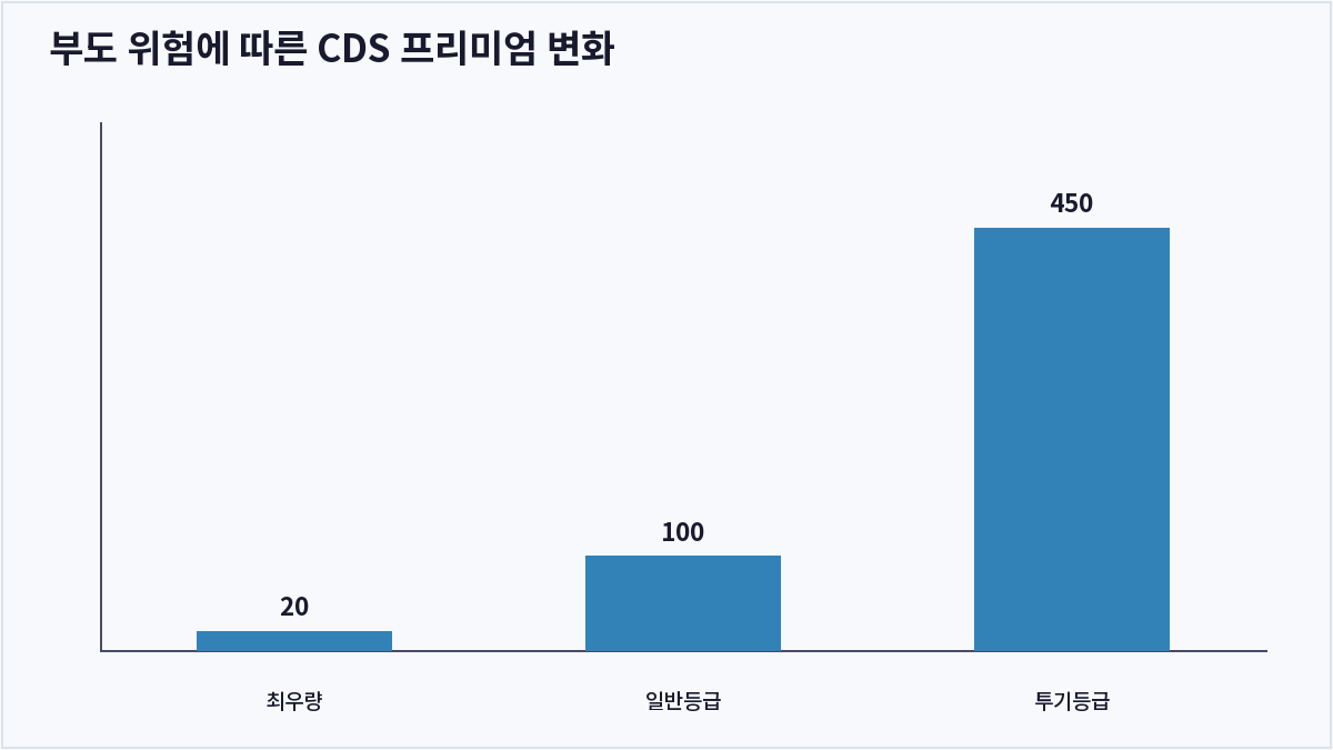 부도 위험에 따른 CDS 프리미엄 변화 (신용부도스왑)