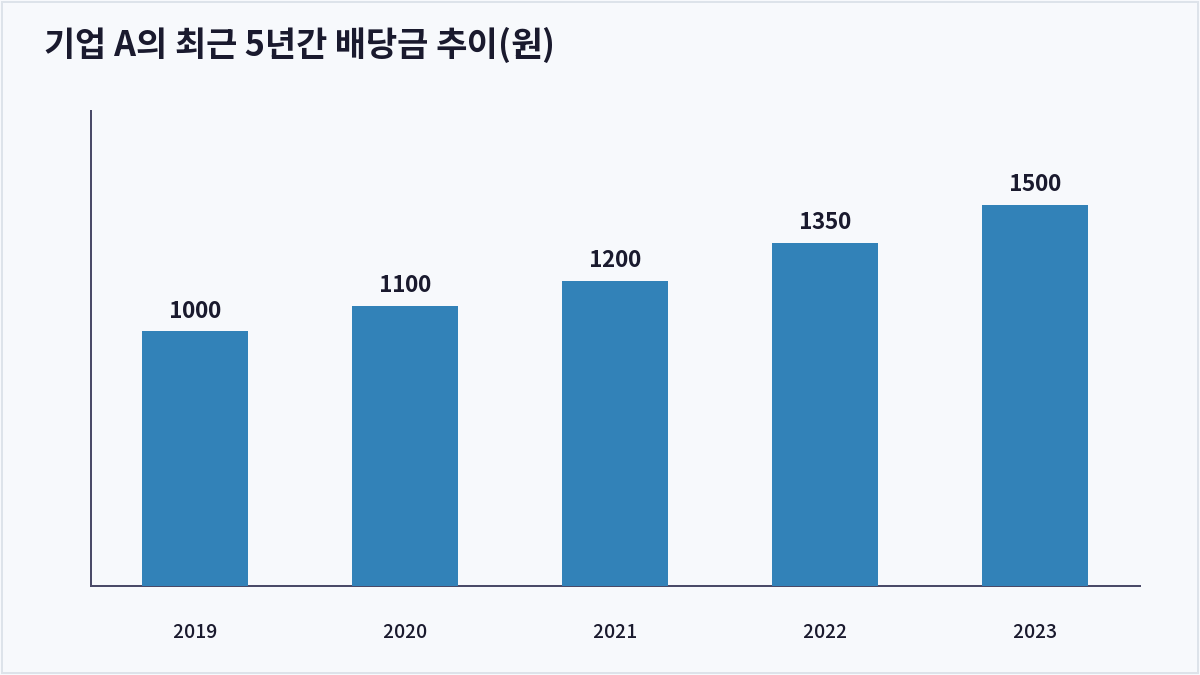 기업 A의 최근 5년간 배당금 추이(원) (배당성장률)