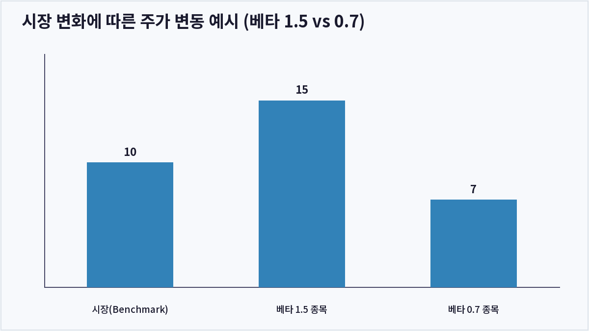 시장 변화에 따른 주가 변동 예시 (베타 1.5 vs 0.7) (베타 계수)